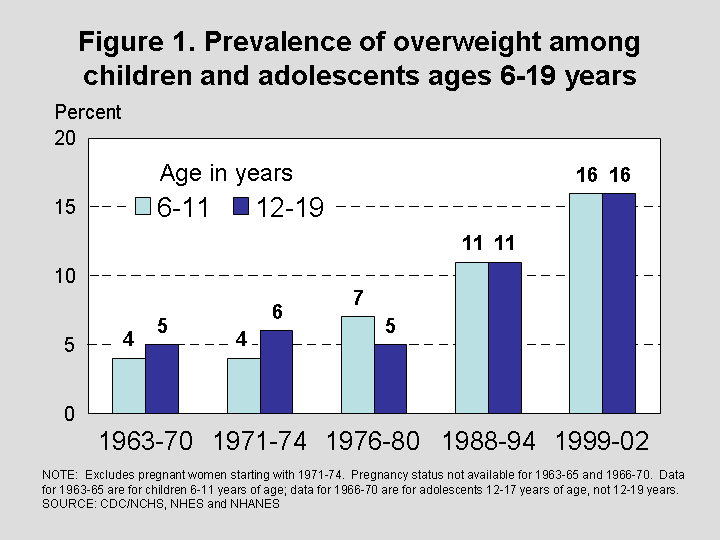 Figure 1. Prevalence of overweight among children and adolescents ages 6-19 years