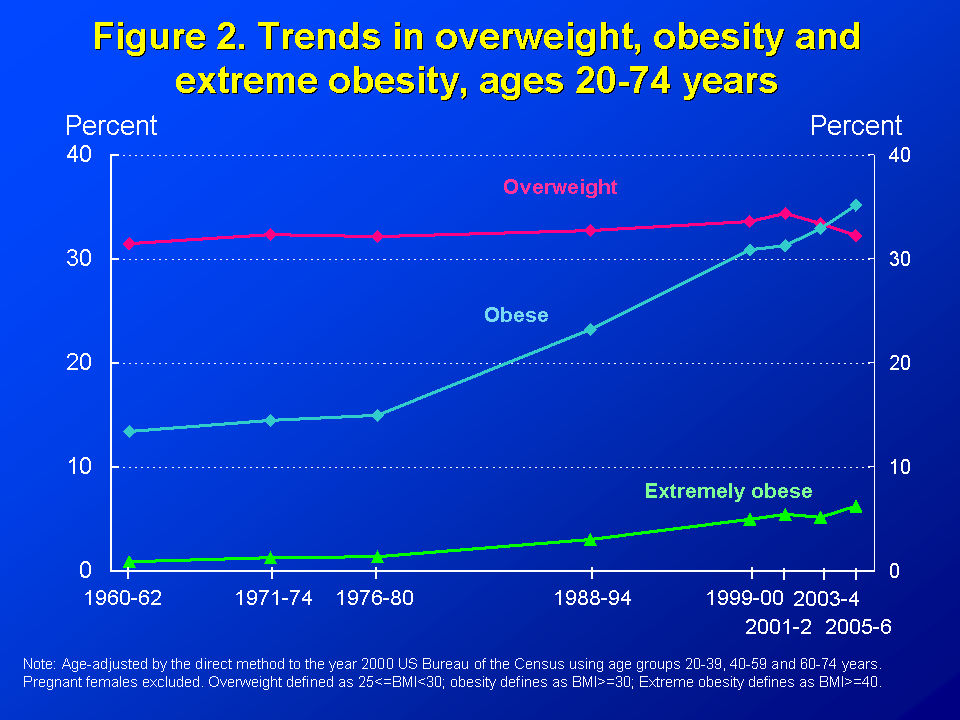 Figure 2. Trends in overweight, obesity, and extreme obesity, ages 20-74 years
