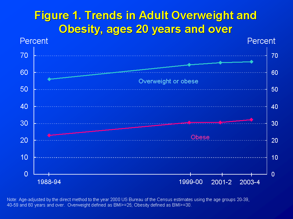 Figure 1. Trends in adult overweight and obesity, ages 20 years and over