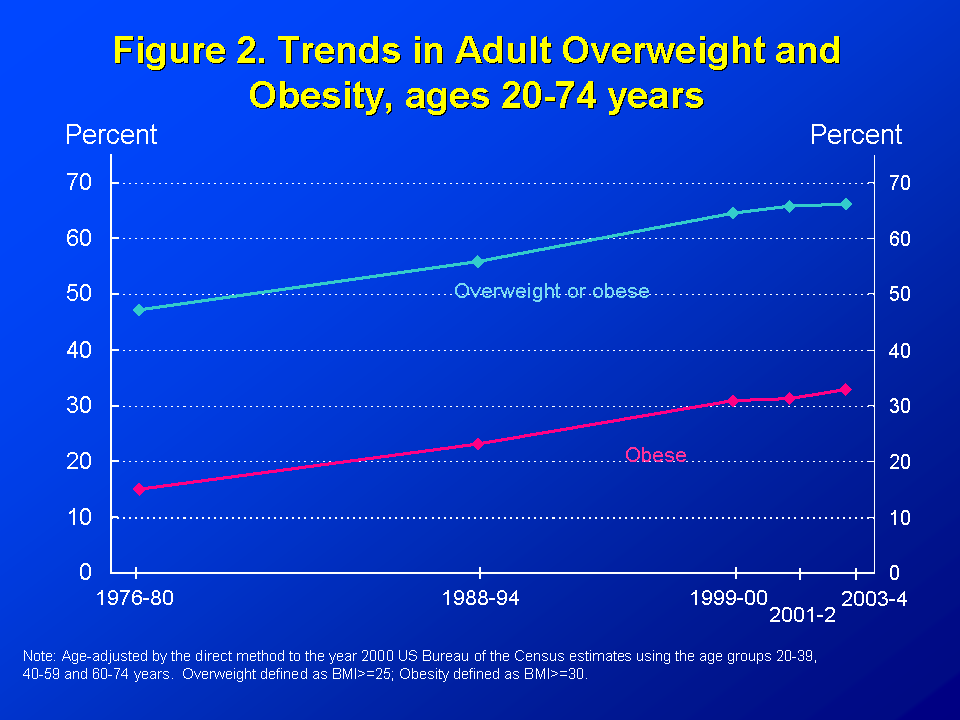 Figure 2. Trends in Adult Overweight and Obesity, ages 20-74 years