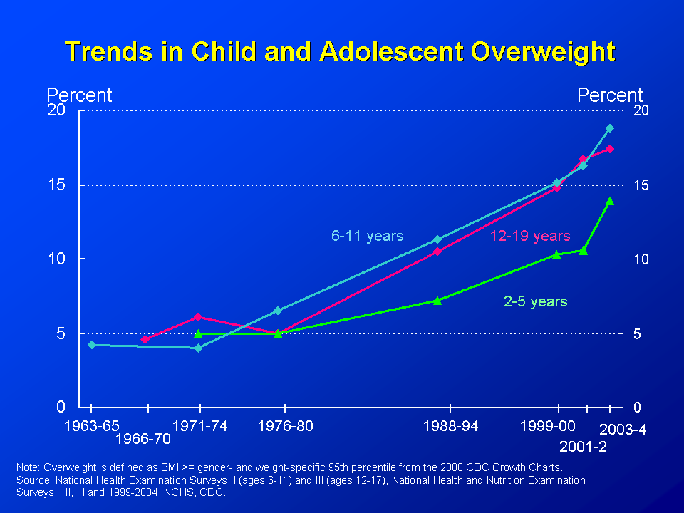 trends in child and adolescent overweight. see table below for details