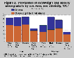 Figure 2 is a stacked bar chart showing prevalence of overweight and obesity among adults by sex, race, and ethnicity in 1997