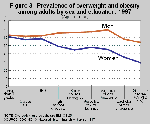 Figur 3 er et linjediagram som viser forekomst av overvekt og fedme blant voksne etter kjønn og utdanning i 1997