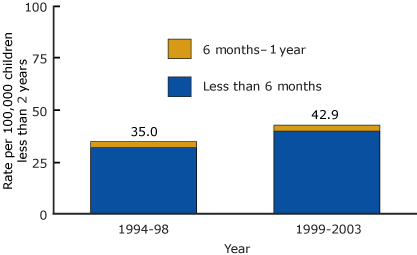 Figure 1. Pertussis Hospitalization Rate Among Children Under age 2 Years: United States, 1994-98 and 1999-2003