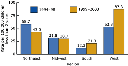 Figure 2. Pertussis Hospitalization Rate Among Children Under age 2 Years, by Region: United States, 1994-98 and 1999-2003