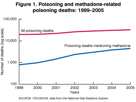 Figure 1. Poisoning and methadone-related poisoning deaths: 1999-2005