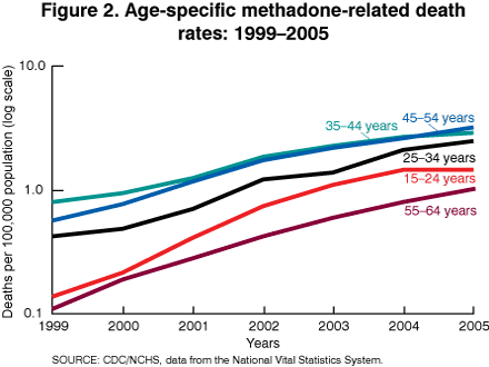 Figure 2. Age specific methadone-related death rates: 1999-2005