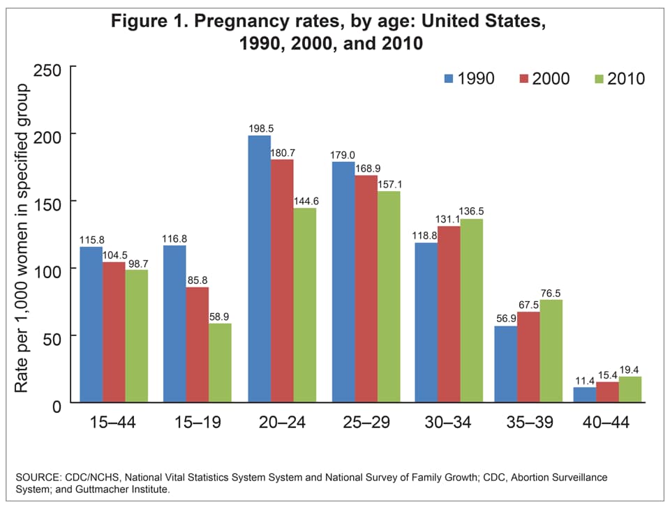 United States Teenage Pregnancy Rates 2015 Teenage Pregnancy