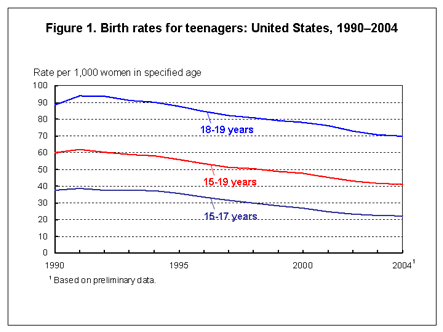 Figure 1. Birth rates for teenagers: United States, 1990-2004