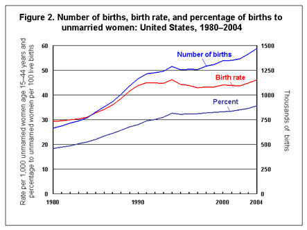 Figure 2. Number of births, birth rate, and percentage of births to unmarried women: United States, 1980-2004