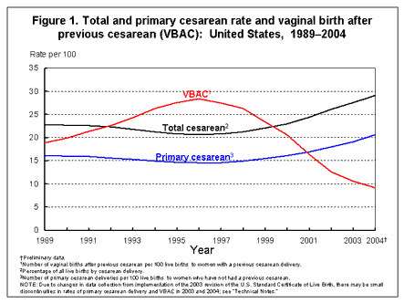 Figure 1. Total and primary cesarean rate and vaginal birth after previous cesarean (VBAC): United States, 1989-2004