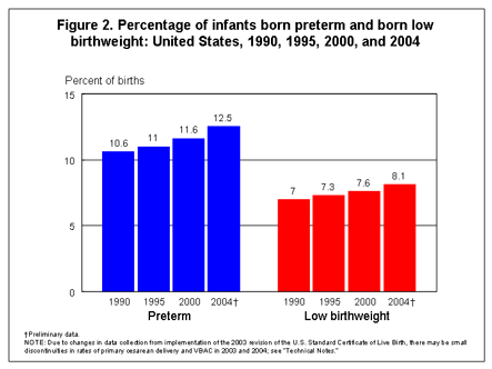 Figure 2. Percentage of infants born preterm and born low birthweight: United States, 1990, 1995, 2000, and 2004