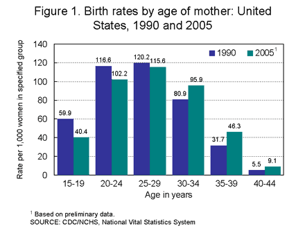 Figure 1. Birth rates by age of mother: United States, 1990 and 2005