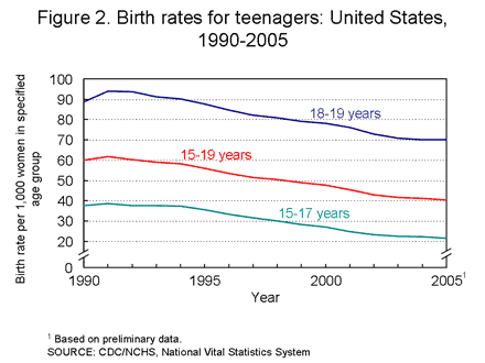 Figure 2. Birth rates for teenages: United States, 1990-2005