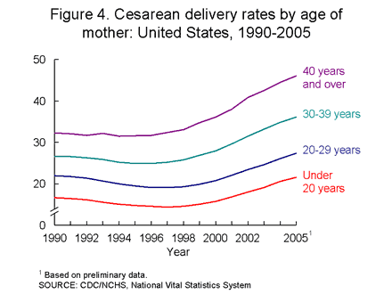 Figure 4. Cesarean delivery rates by age of mother: United States, 1990-2005