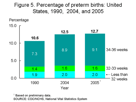 Figure 5. Percentage of preterm births: United States, 1990, 2004, and 2005