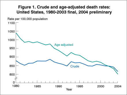Figure 1 is a line chart showing crude and age adjusted death rates in the United States from 1980 to 2004