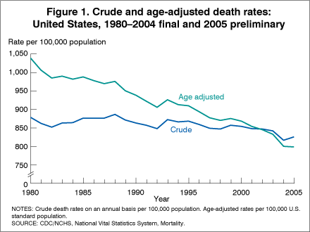 Figure 1. Crude and age-adjusted death rates: United States, 1980-2004 final and 2005 preliminary
