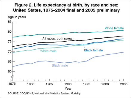 Figure 2. Life expectancy at birth, by race and sex: United States, 1975-2004 final and 2005 preliminary