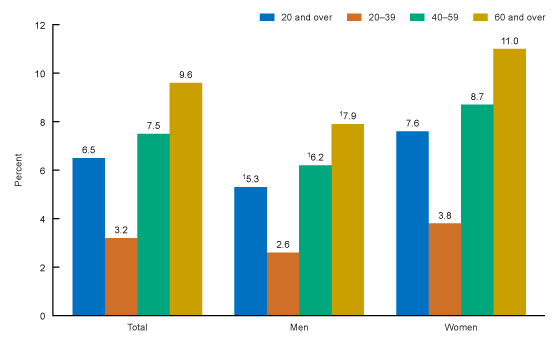 Figure 1 is a bar chart showing Crude percentage of adults aged 20 and over who used a prescription opioid analgesic in the past 30 days, by sex and age: United States, 2013–2016.
