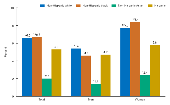 Figure 2 is a bar chart showing Age-adjusted percentage of adults aged 20 and over who used a prescription opioid analgesic in the past 30 days, by sex and race and Hispanic origin: United States, 2013–2016.