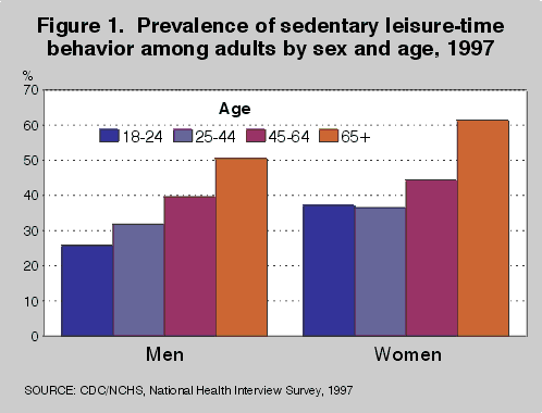 Figure 1. Prevalence of sedentary leisure-time behavior among adults by sex and age, 1997