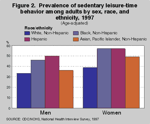 Figure 2. Prevalence of sedentary leisure-time behavior among adults by sex, race, and ethnicity, 1997