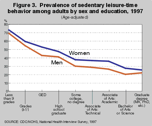 Figure 3. Prevalence of sedentary leisure-time behavior among adults by sex and education, 1997