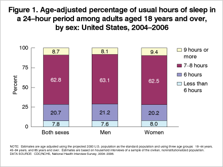 Figure 1 is a stacked bar chart showing the age-adjusted percentage of usual hours of sleep in a 24-hour period among adults 18 years of age and over, by sex for combined years 2004 through 2006.