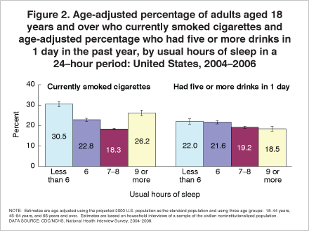 Figure 2 is a bar chart showing the age-adjusted percentage of adults aged 18 years and over who currently smoked and the age-adjusted percentage who had five or more drinks in 1 day, by usual hours of sleep in a 24-hour period for combined years 2004 through 2006.