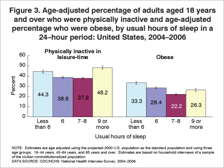 Figure 3 is a bar chart showing the age-adjusted percentage of adults aged 18 years and over who were physically inactive and the age-adjusted percentage who were obese, by usual hours of sleep in a 24-hour period for combined years 2004 through 2006.
