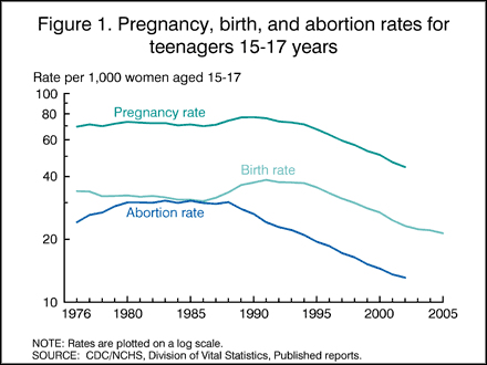 Figure 1. Pregnancy, birth, and abortion rates for teenages 15-17 years