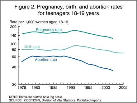 Figure 2. Pregnancy, birth, and abortion rates for teenages 18-19 years