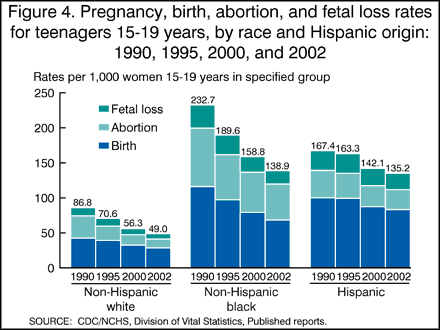 Figure 4. Pregnancy, birth, abortion, and fetal loss rates for teenages 15-19 years, by race and Hispanic origin: 1990, 1995, 2000, and 2002