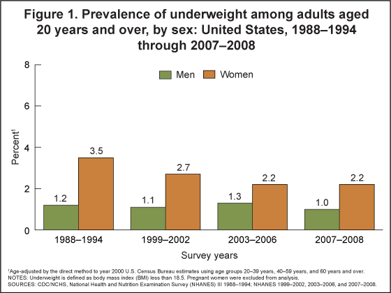 Figure 1 is a bar chart showing prevalence of underweight among U.S. adults aged 20 years and over by sex, for 1988 to 1994 through 2007 to 2008. Prevalence is age-adjusted by the direct method to year 2000 U.S. Census Bureau estimates using age groups 20 to 39, 40 to 59, and 60 years and over. Pregnant females are excluded. Underweight is defined as body mass index (BMI) less than 18.5.
