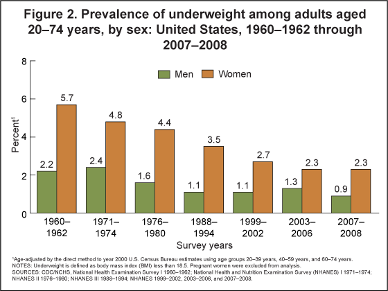 Figure 2 is a bar chart showing prevalence of underweight among U.S. adults aged 20 to 74 years by sex, for 1960 to 1962 through 2007 to 2008. Prevalence is age-adjusted by the direct method to year 2000 U.S. Census Bureau estimates using age groups 20 to 39, 40 to 59, and 60 to 74 years. Pregnant females are excluded. Underweight is defined as body mass index (BMI) less than 18.5.