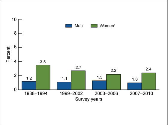 Figure 1 is a bar chart showing underweight prevalence among adults aged 20 and over by sex from 1988 through 2010.