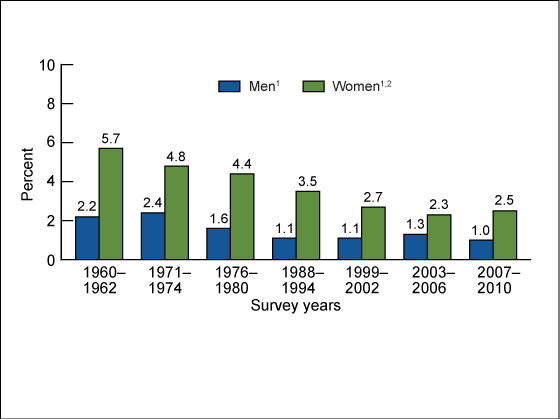 Figure 2 is a bar chart showing underweight prevalence among adults aged 20 through 74 by sex from 1960 through 2010.