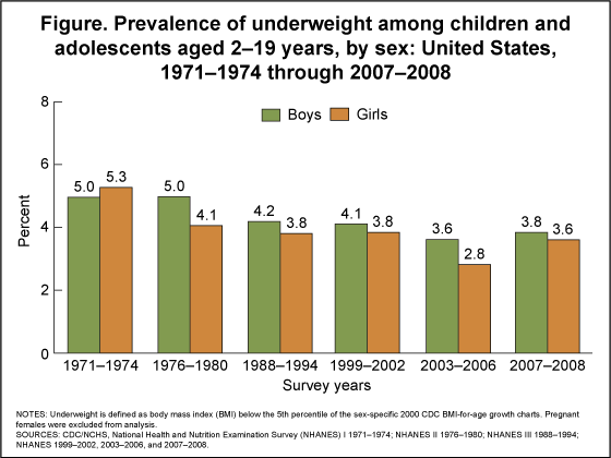 The figure is a bar chart showing the prevalence of underweight among U.S. children and adolescents ages 2 through 19 years by sex, for 1971 to 1974 through 2007 to 2008. Underweight is defined as body mass index (BMI) below the fifth percentile of the sex-specific BMI-for-age 2000 CDC growth charts. Pregnant females are excluded. 