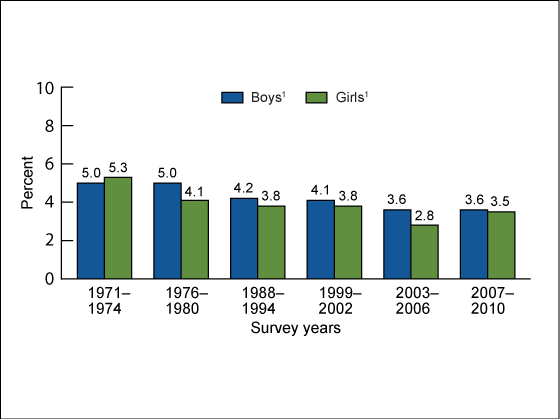 Figure 1 is a line graph showing underweight trends among children aged 2 through 19 years by sex for 1971 through 2010.