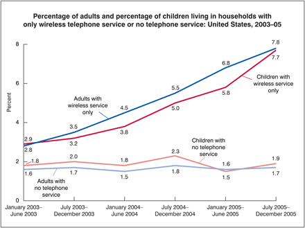 Percentage of adults and percentage of children living in households with only wireless telephone service or no telephone service: United States, 2003-05. Adults and children with wireless service has increased steadily over time, whereas adults and children with no service has remained the same.