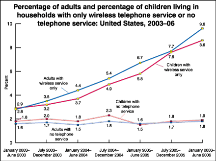 Percentage of adults and percentage of children living in households with only wireless telephone service or no telephone service: United States, 2003-06