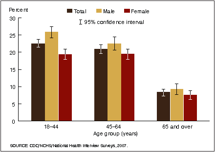 Figure 2. Prevalence of current smoking among adults aged 18 years and over, by age group and sex: United States, 2007