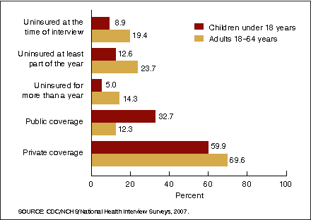 Figure 3. Percentage of persons without health insurance, by three measurements and age group; and percentage of persons with health insurance, by coverage type and age group: United States, 2007