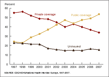 Figure 4. Percentage with health insurance, by coverage type; and percentage uninsured at time of interview, for near poor children under 18 years of age: United States, 1997–2007