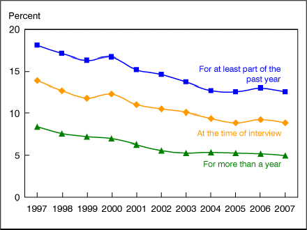Figure 1 is a line graph showing lack of health insurance by three measurements among children from 1997-2007.