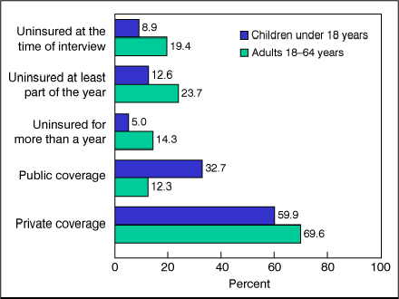 Figure 2 is a bar chart showing lack of health insurance and private and public coverage for children and adults 18-64 for 2007.