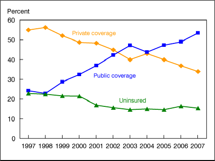 Figure 3 is a line graph showing lack of health insurance and private and public coverage for near poor children from 1997-2007.