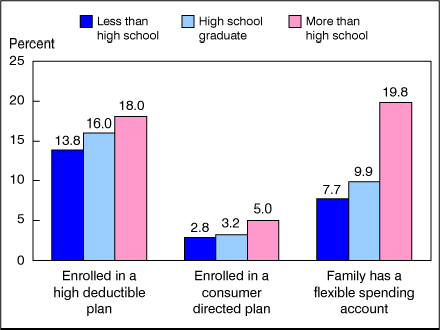 Figure 6 is a bar chart showing consumer directed health plans for persons 18-64 with private coverage by education for 2007.