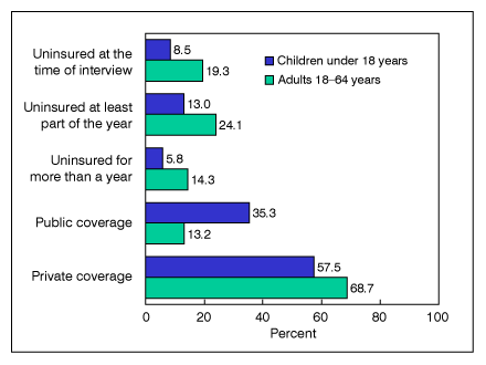 Figure 1 is a bar chart showing lack of health insurance and private and public coverage for children and adults 18-64 for January-March 2008.